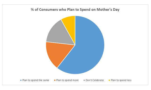 Pie Chart mother's day email template