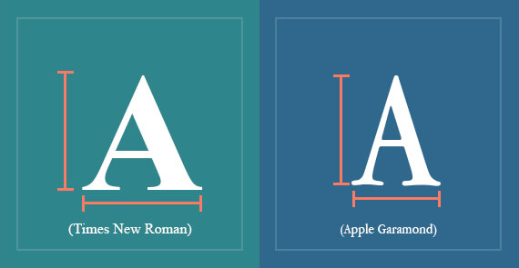 Fig. Times New Roman & Apple Garamond have same height but different width which changes the aspect ratio.