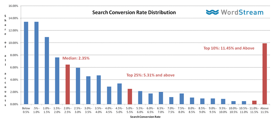 Conversion Rate Distribution