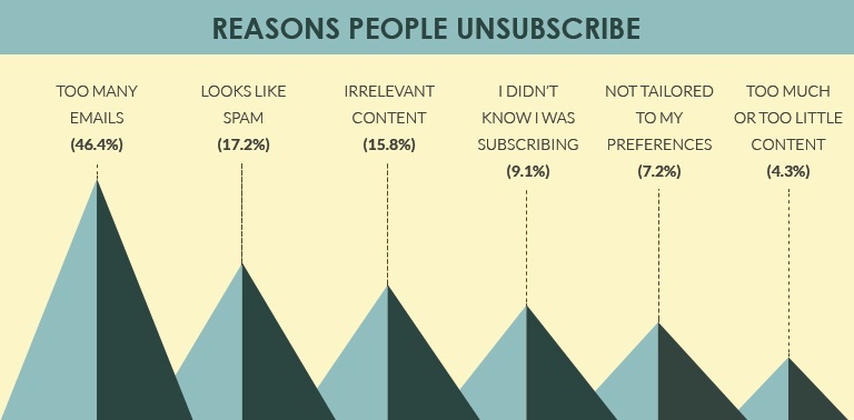 reasons people unsubscribe - email preference center