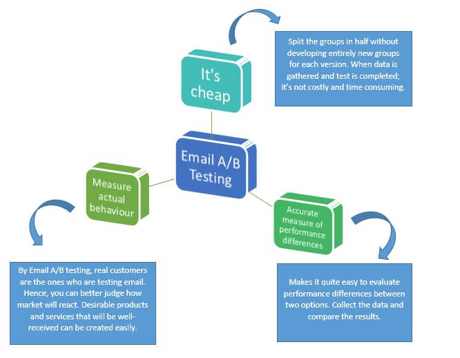 A/B test your email campaigns