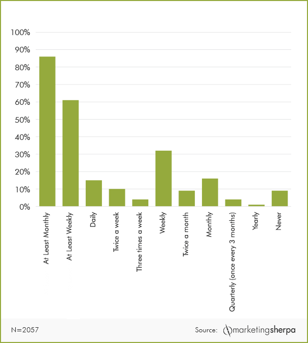 Email Frequency preference