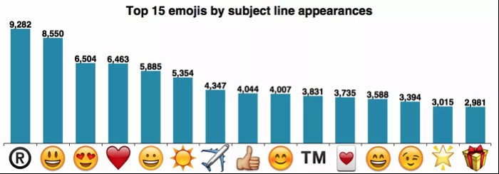 Emoji- Email AB Testing