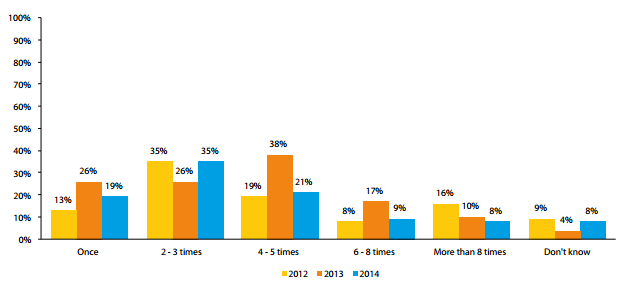 How to set the right email frequency