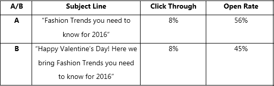 Short Subject Lines- Email AB Testing