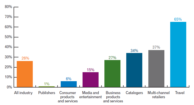 Email marketing tips- subject line personalization open rate