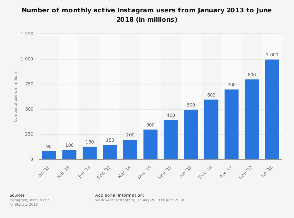 Instagram active user statistics