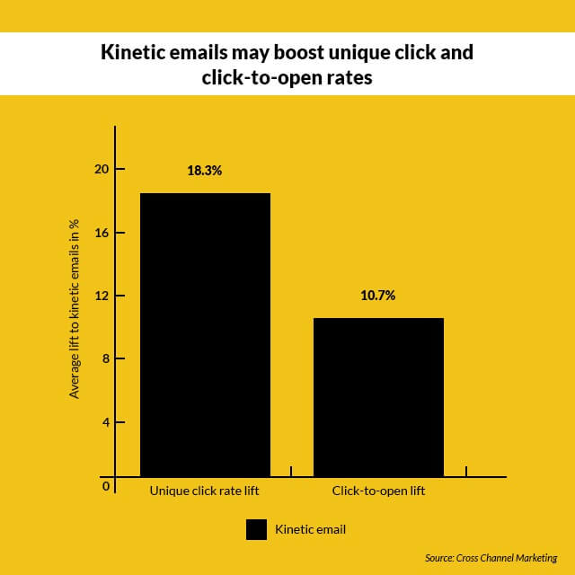 Interactive email click and click-to-open graph Graph