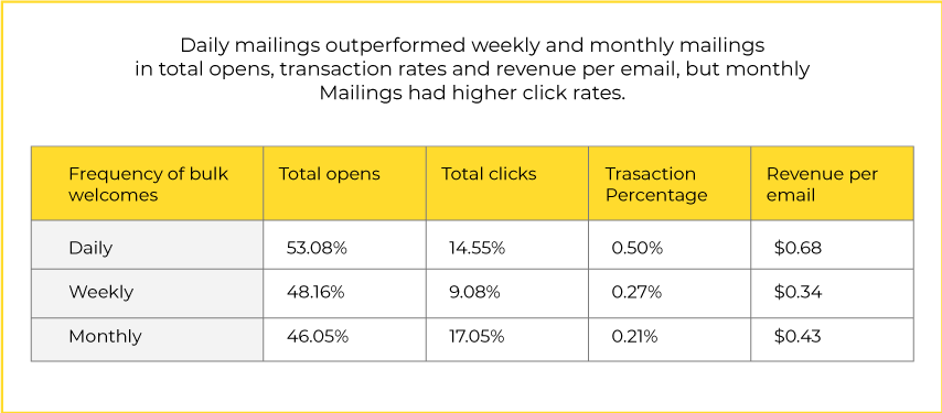 higher open and click-through rates of welcome email