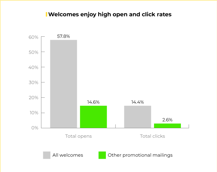 welcome email statistics