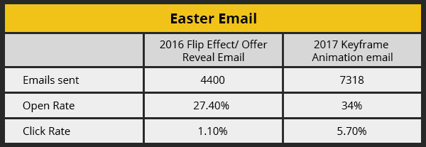 Easter Email PerformanceAnalysis