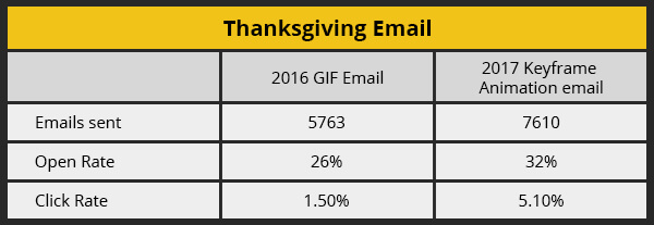 Thanksgiving Email Performance Analysis