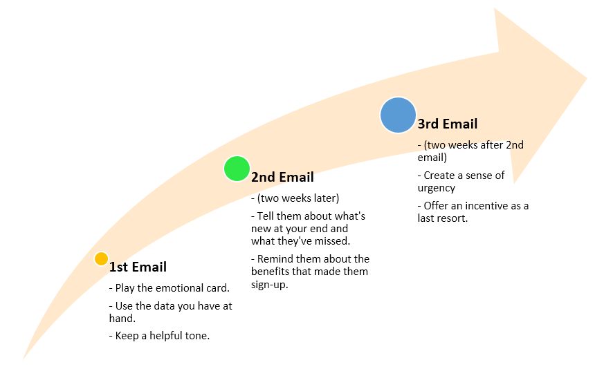 Re-engagement email campaign - A step by step guide to success