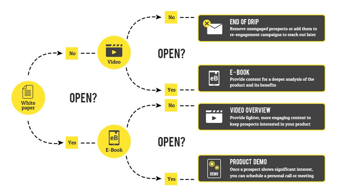 Email Automation Workflow