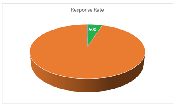 3-response rate