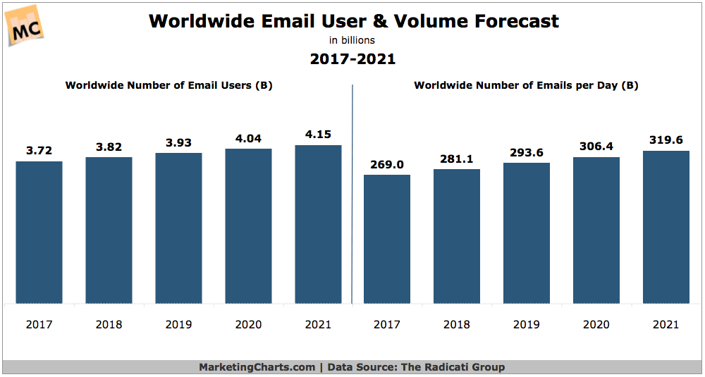 email marketing trends 