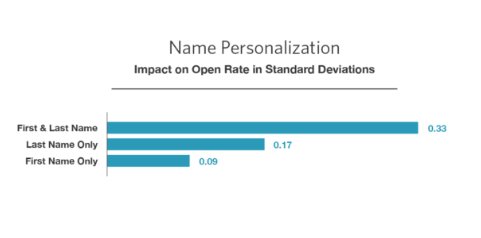 Name-personalization