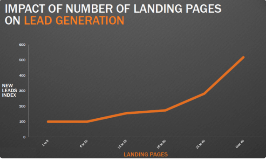 graph of lead generation 