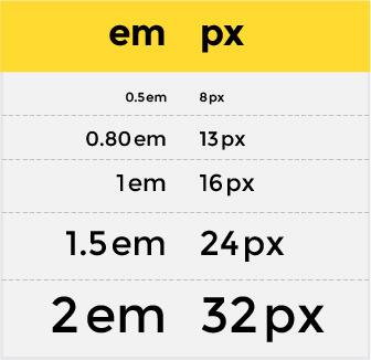 1 em px là gì? Cách sử dụng đơn vị em và px trong CSS