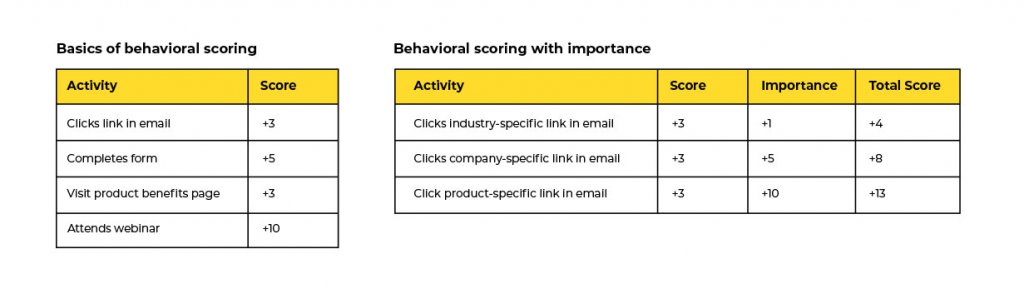 Analyze how your sales