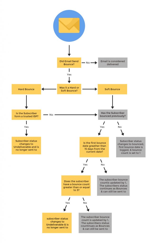 Automatic newsletter bounce management for higher delivery rates