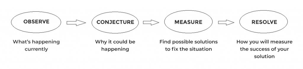 Hypothesis creation process 