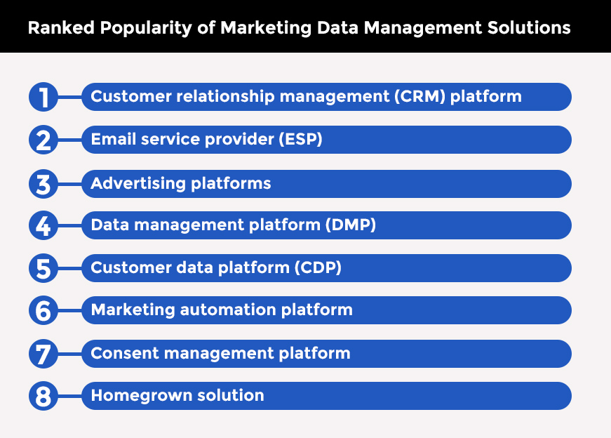 Ranked popularity of marketing data management solutions