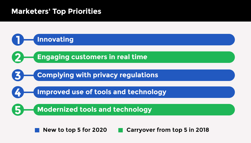 Marketer's Top Priorities