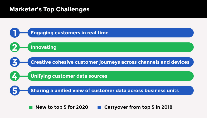 Marketer's Top Challenges