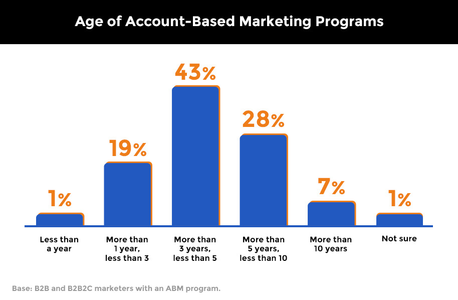 Age of account based marketing programs