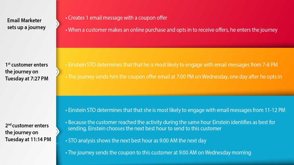 Einstein Send Time Optimization Example