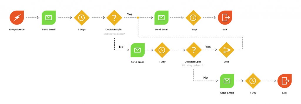 Journey Map for Birthday Campaign