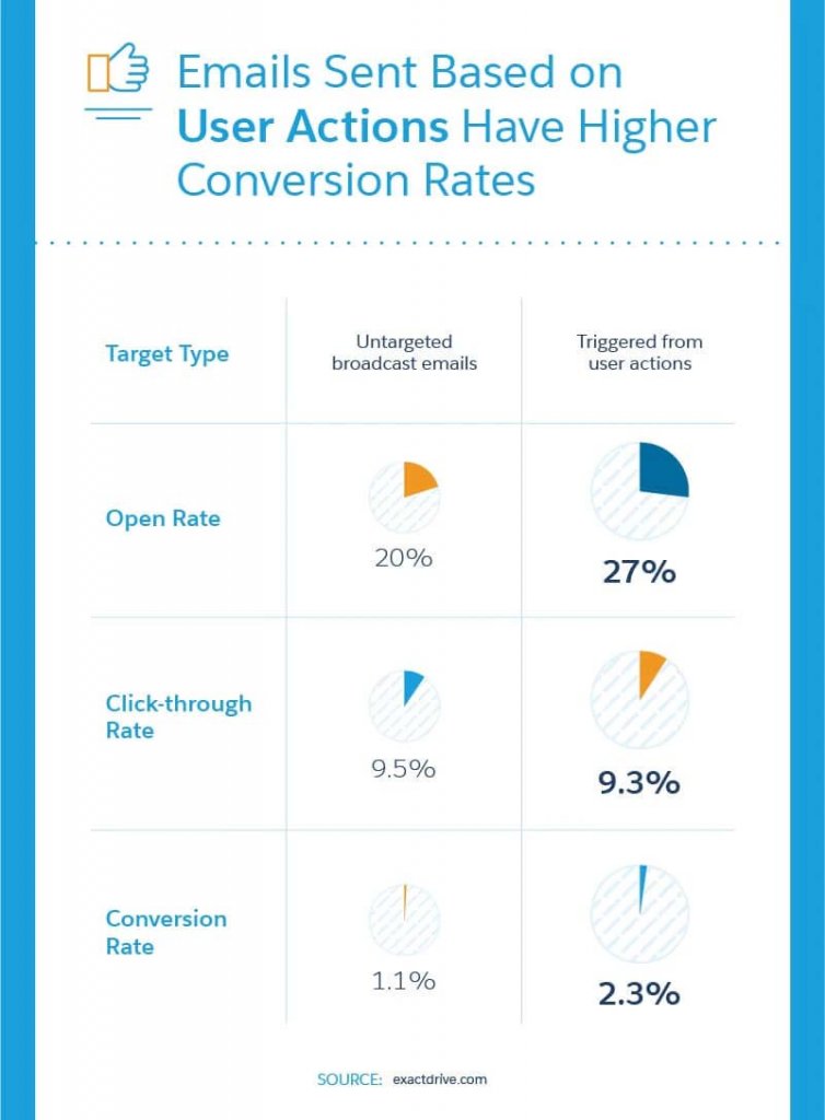 Emails sent based on user actions have higher conversion rates