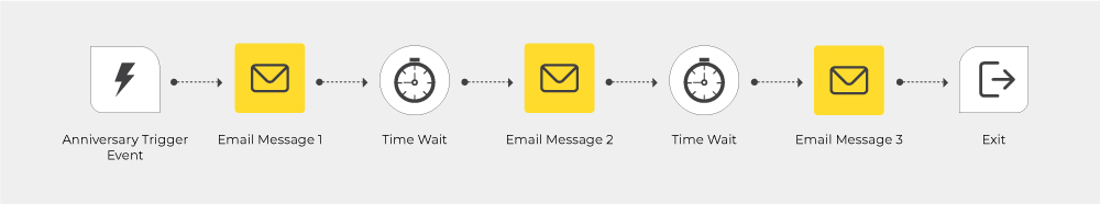 Customer’s journey template