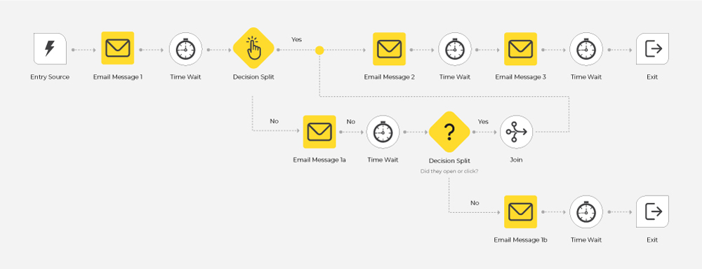 Customer’s journey template 2