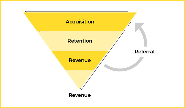 leading to conversions and revenue. 