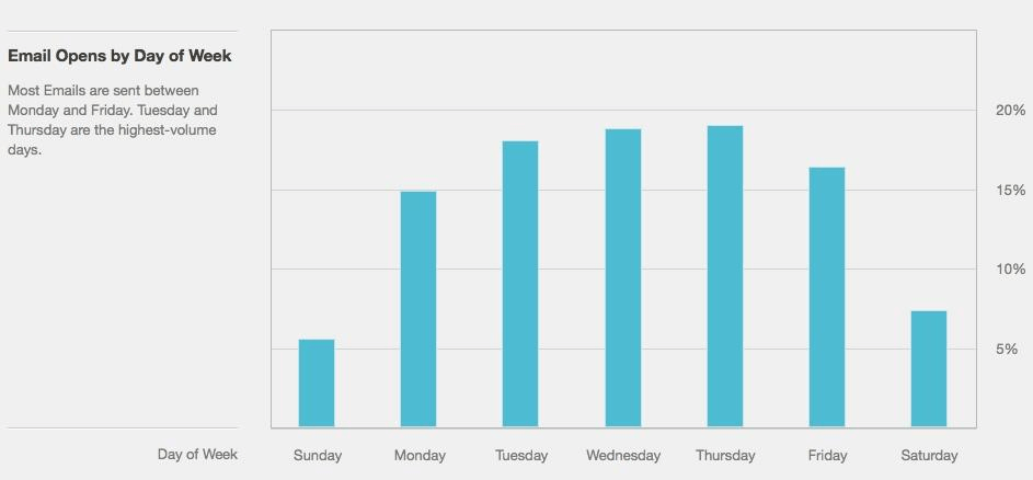 email send time graph