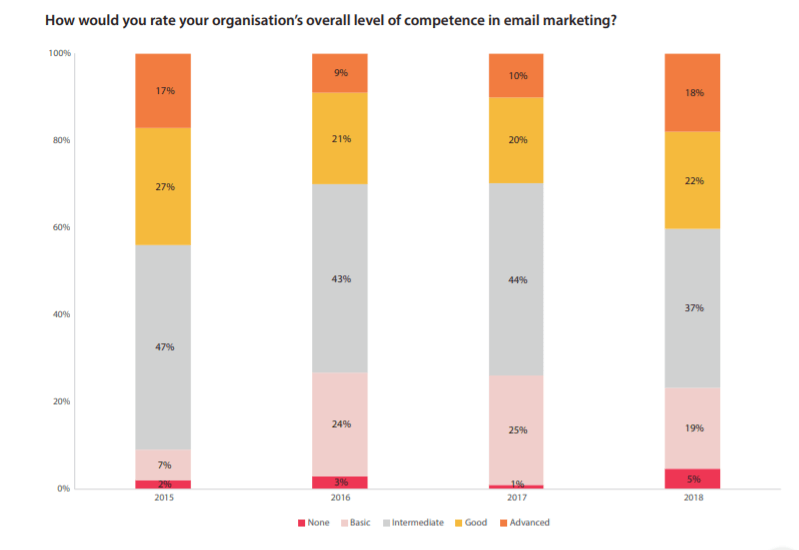 competence in email marketing