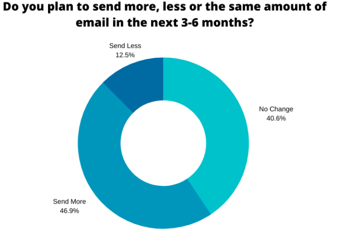 email send ratio