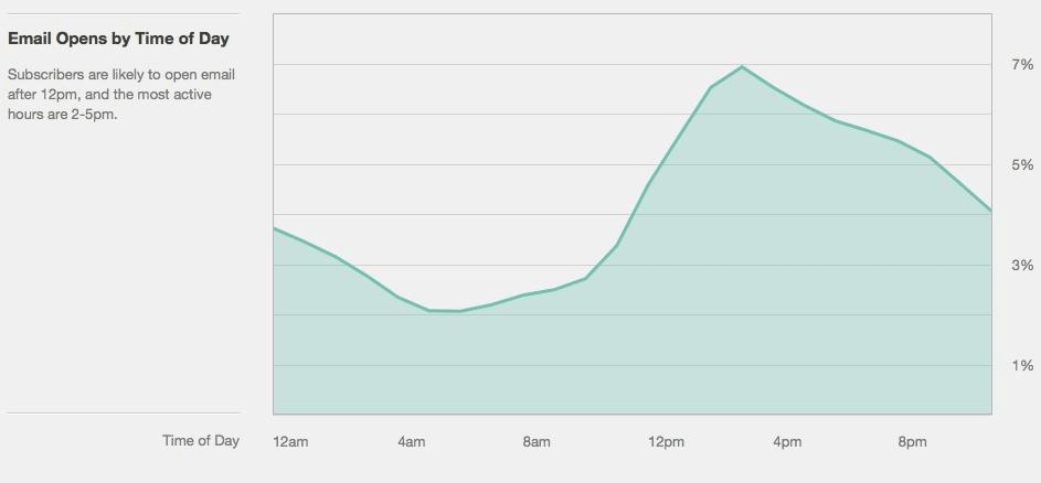 email send time graph 2