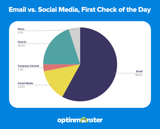 email, social media first day check