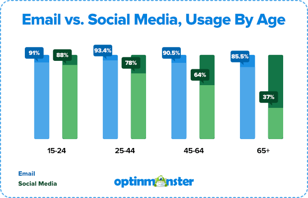 email vs social media