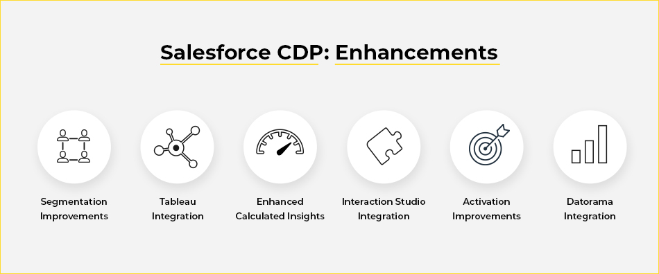 Salesforce CDP Enhancements