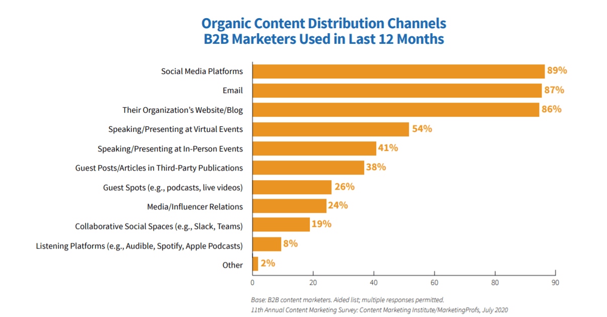 content marketing survey