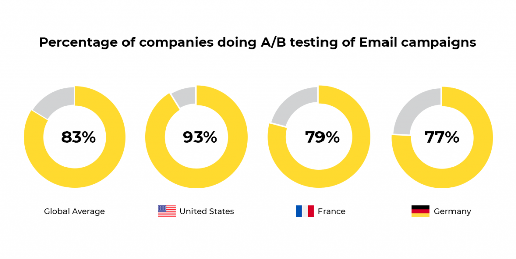 Marketer's Guide To A/B Testing Email Campaigns