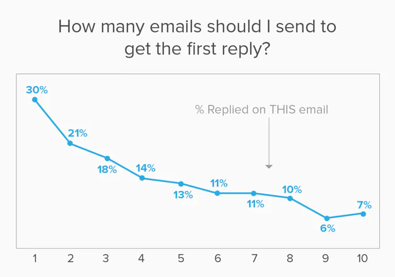 how sending a greater number of emails correlates to higher response rates.

