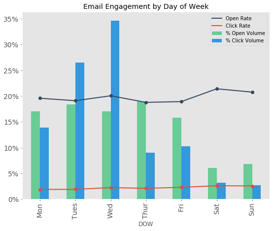 Graph to show email engagement by day of week