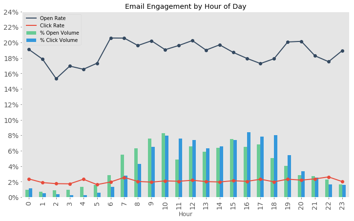 Graph to show email engagement by hour of day