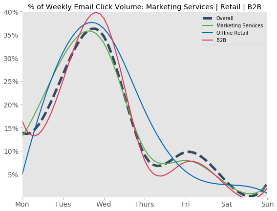 Graph of email click volume