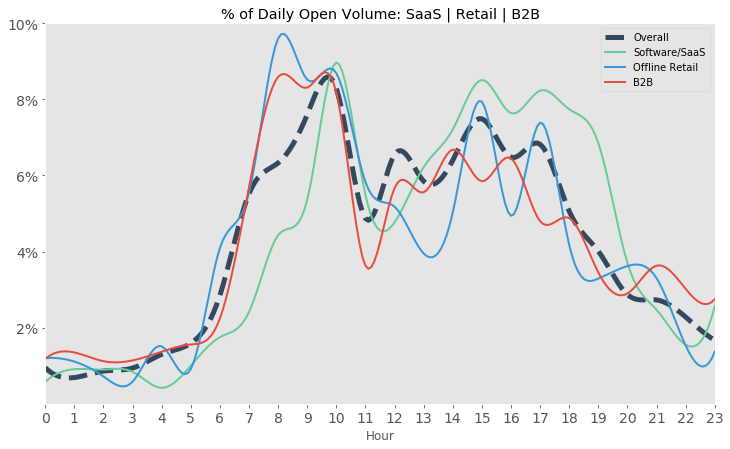 graph showing email open volume